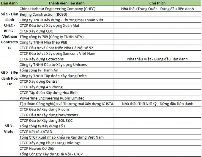 Hé lộ bất ngờ về gói thầu 35.000 tỷ đồng: Một liên danh đã lọt vòng 1 - 2